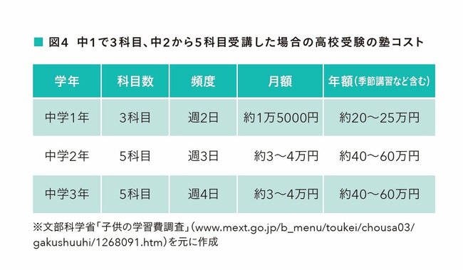 図4：中1で3科目、中2から5科目受講した場合の高校受験の塾コスト