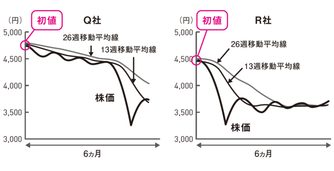 Ｑ社とＲ社、買うのはどっち？