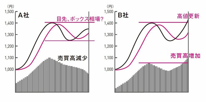 株で大きく儲ける人に共通する「売買判断」の根本的な違い