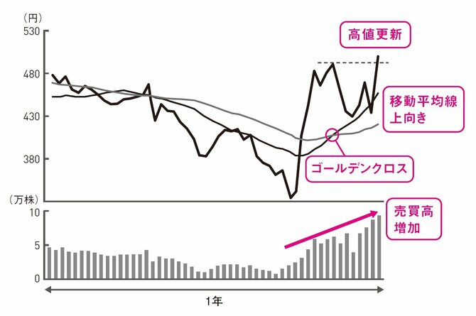 儲けている人だけが知っている「株の正しい買い時」