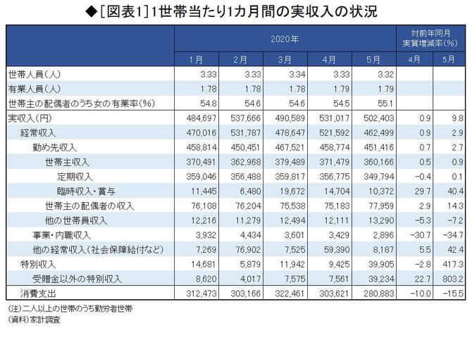 1世帯当たり1カ月間の実収入の状況