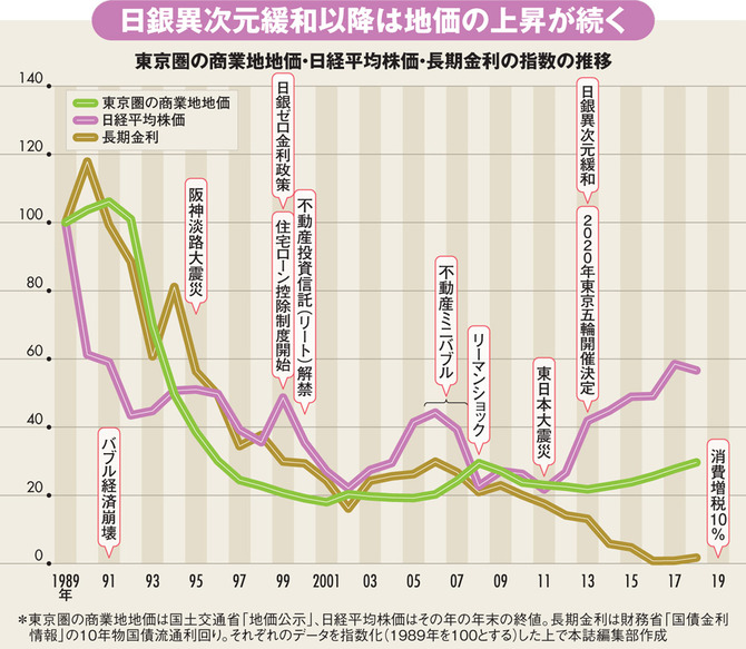 不動産業界のバブル後30年、バブル後遺症と戦う中で激しく ...