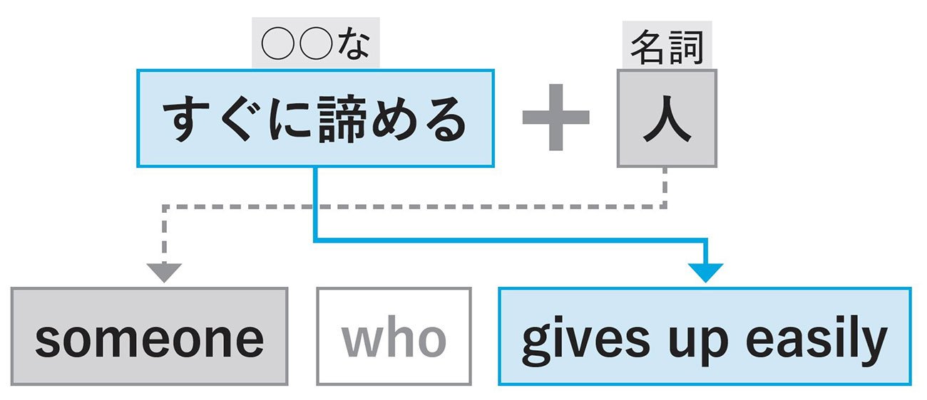 【9割の人が1秒で出てこない】「三日坊主」を英語で言うと？