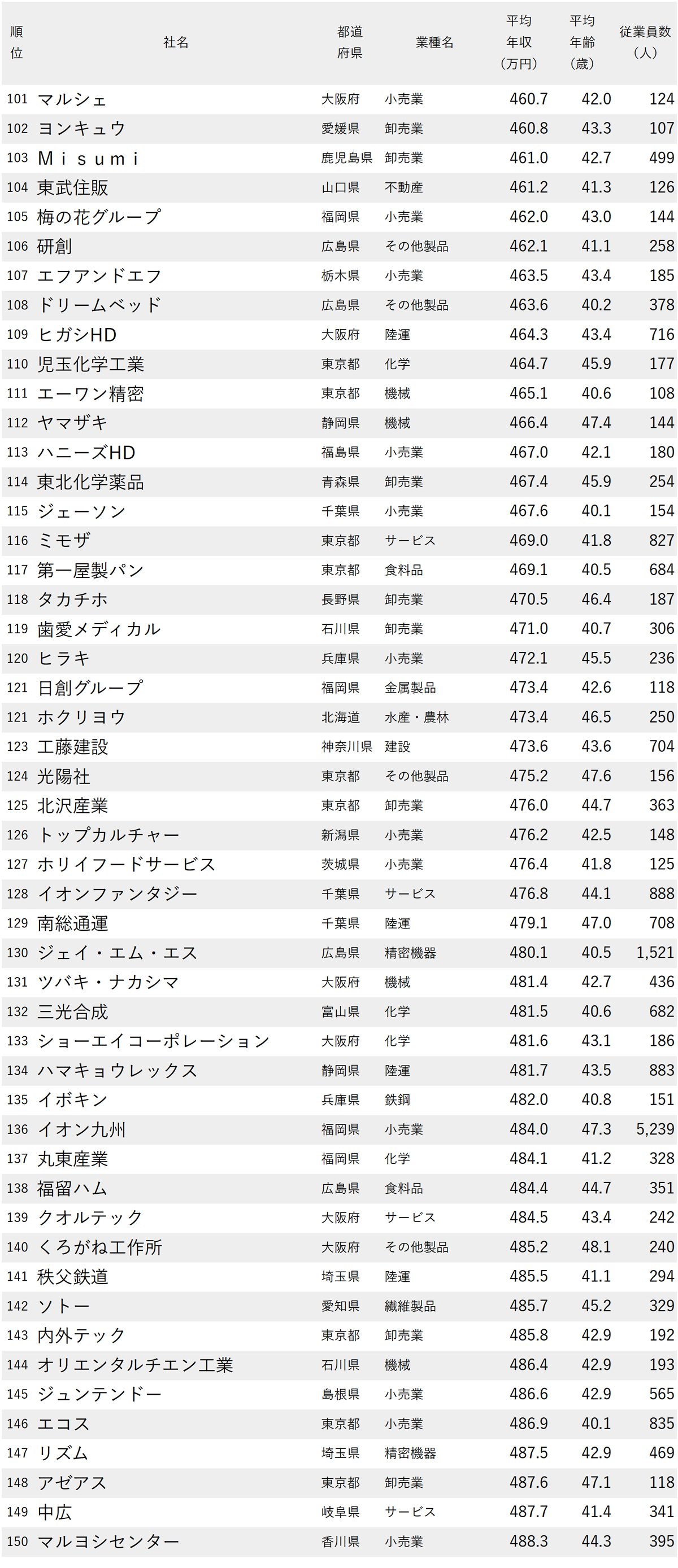 図表：年収が低い会社ランキング2025【従業員の平均年齢40代・250社完全版】101～150位