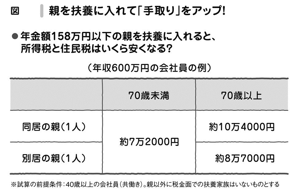 離れて住んでいる親を「扶養」にして手取りアップ！