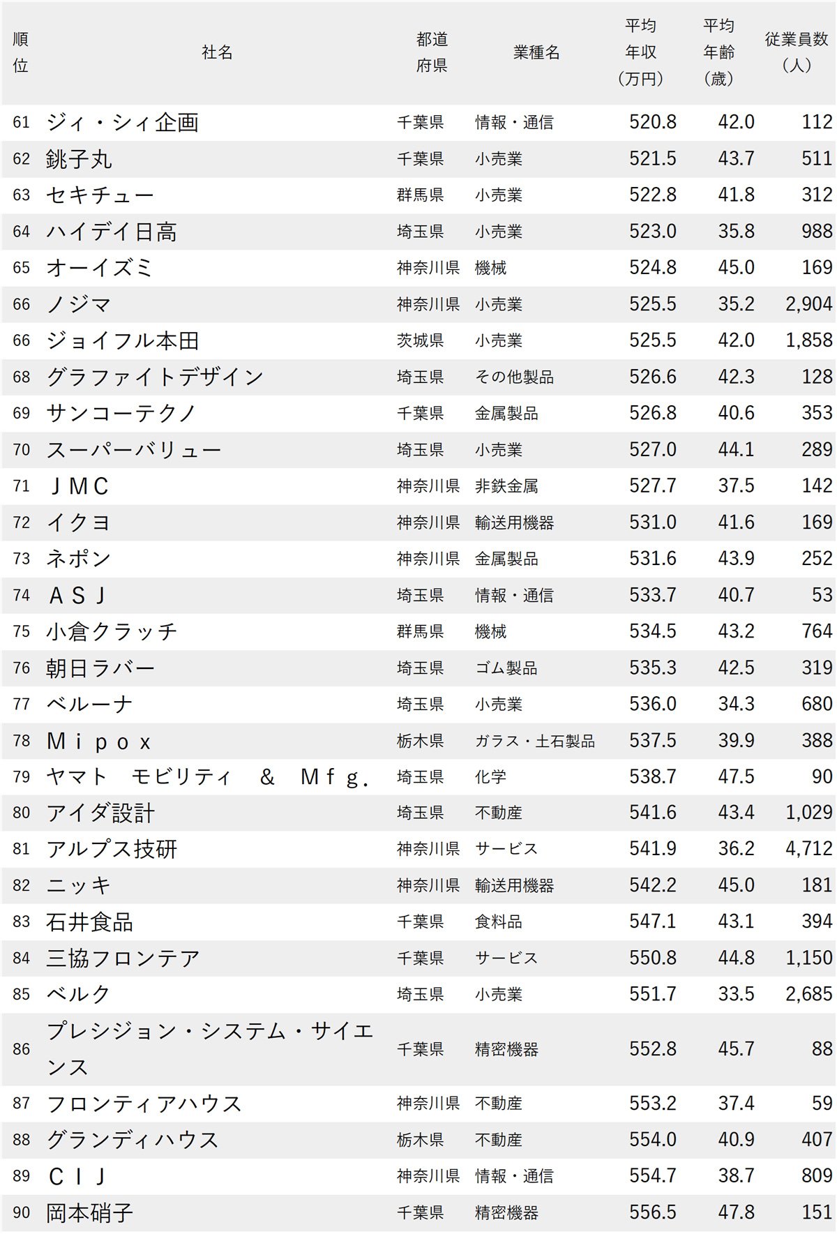 図表：年収が低い会社ランキング2025【東京除く関東地方・200社完全版】61～90位