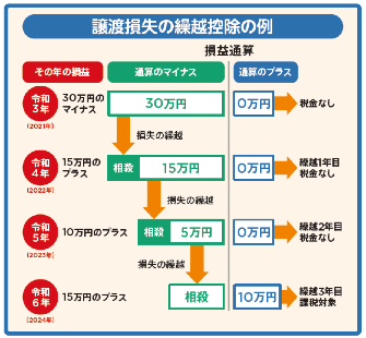 投資で損をした人は確定申告で「救済」される!?