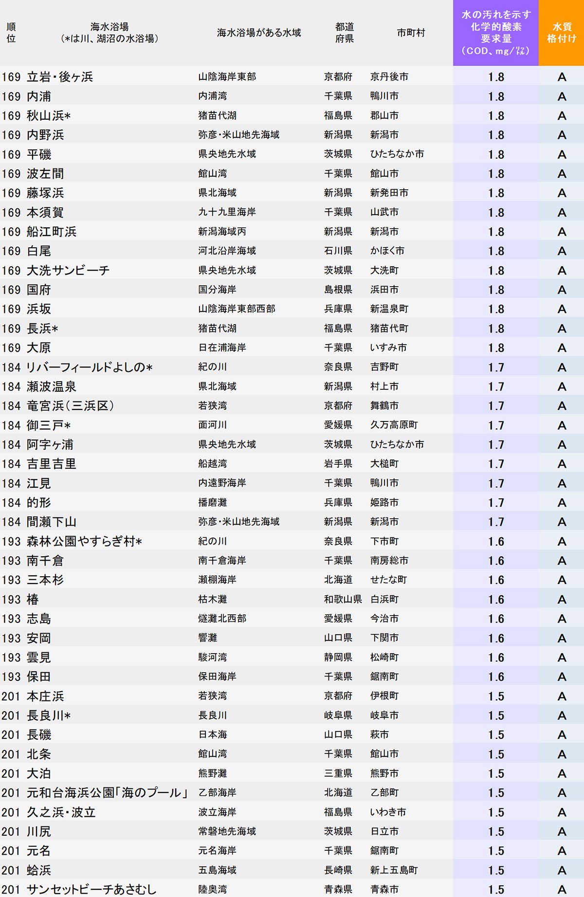 水が汚い海水浴場ランキング169～201