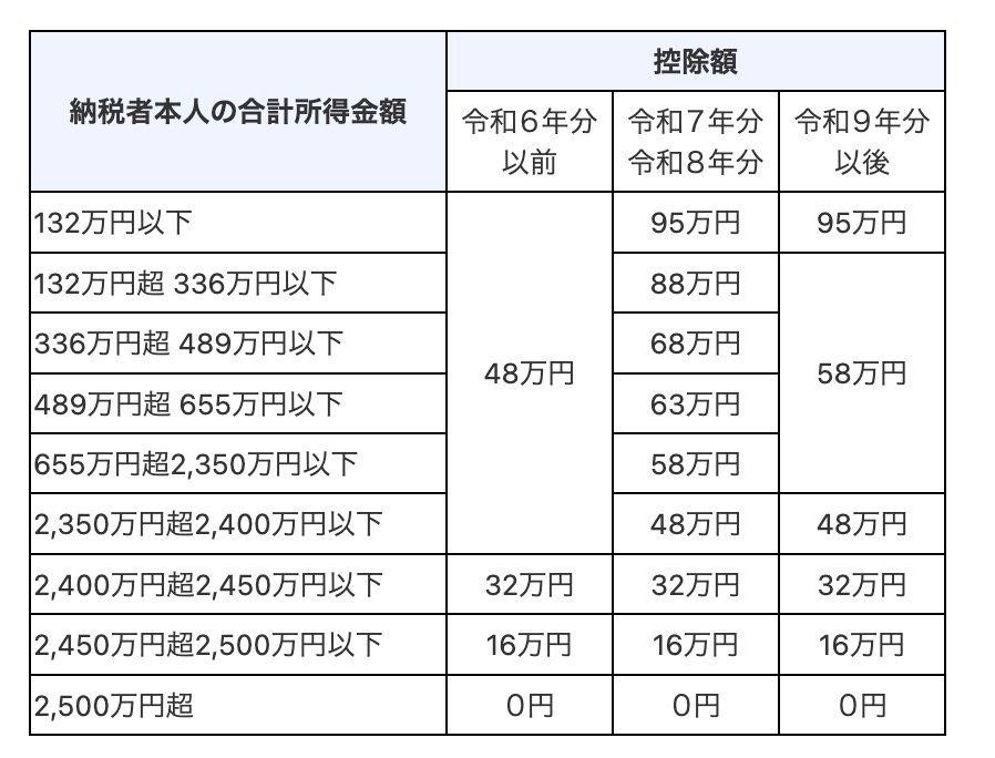 働いても働いても税金と物価高でチャラ…「10年で500万円」も節税できる“4つの方法”