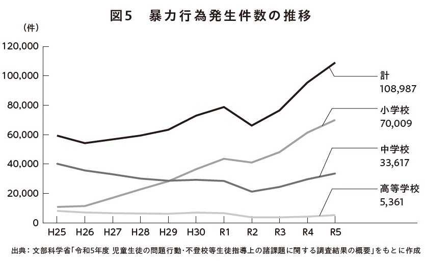 図表：暴力行為発生件数の推移