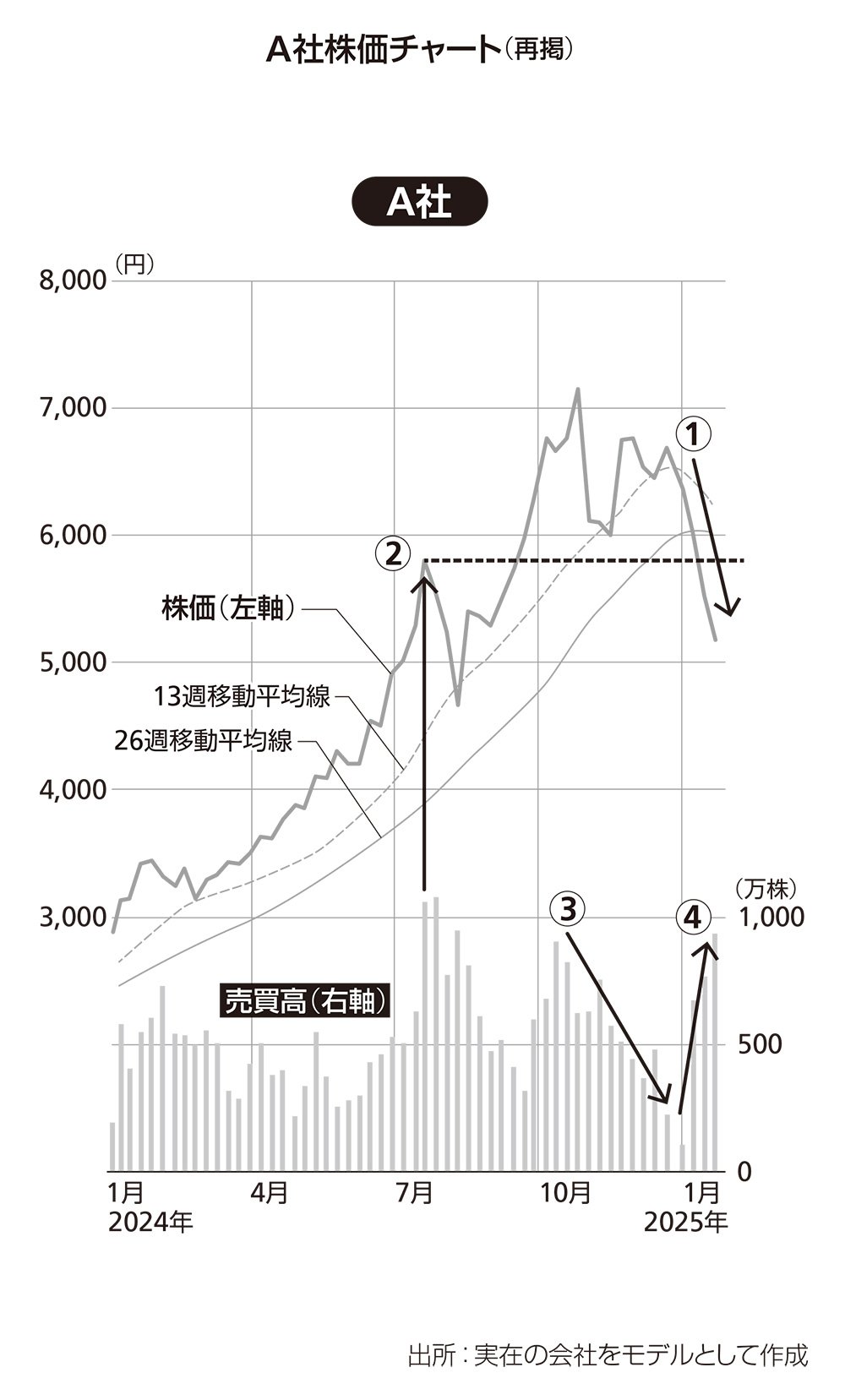 図表　A社株価チャート（再掲）