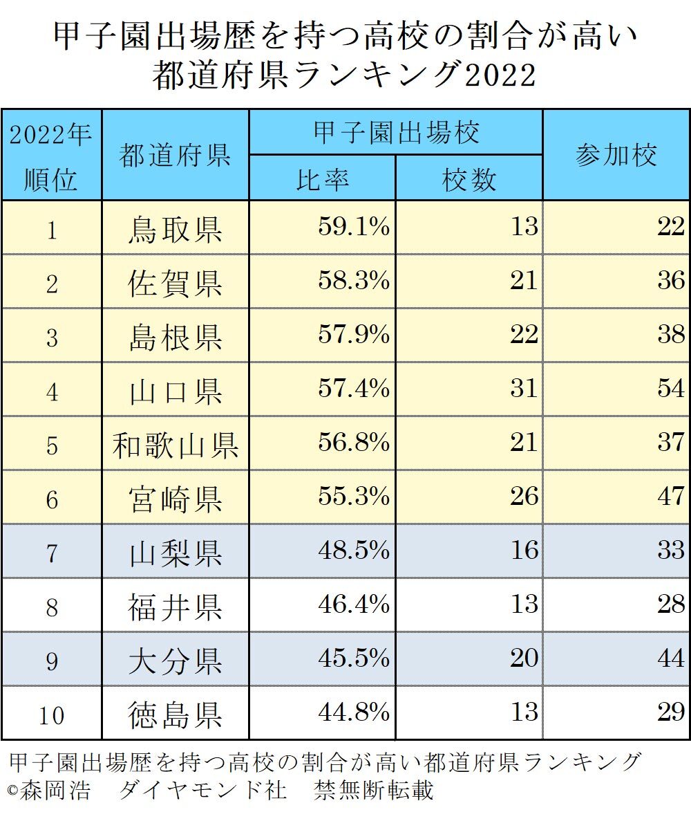 甲子園出場歴を持つ高校の割合が高い都道府県ランキング2022!3位島根、1位は?