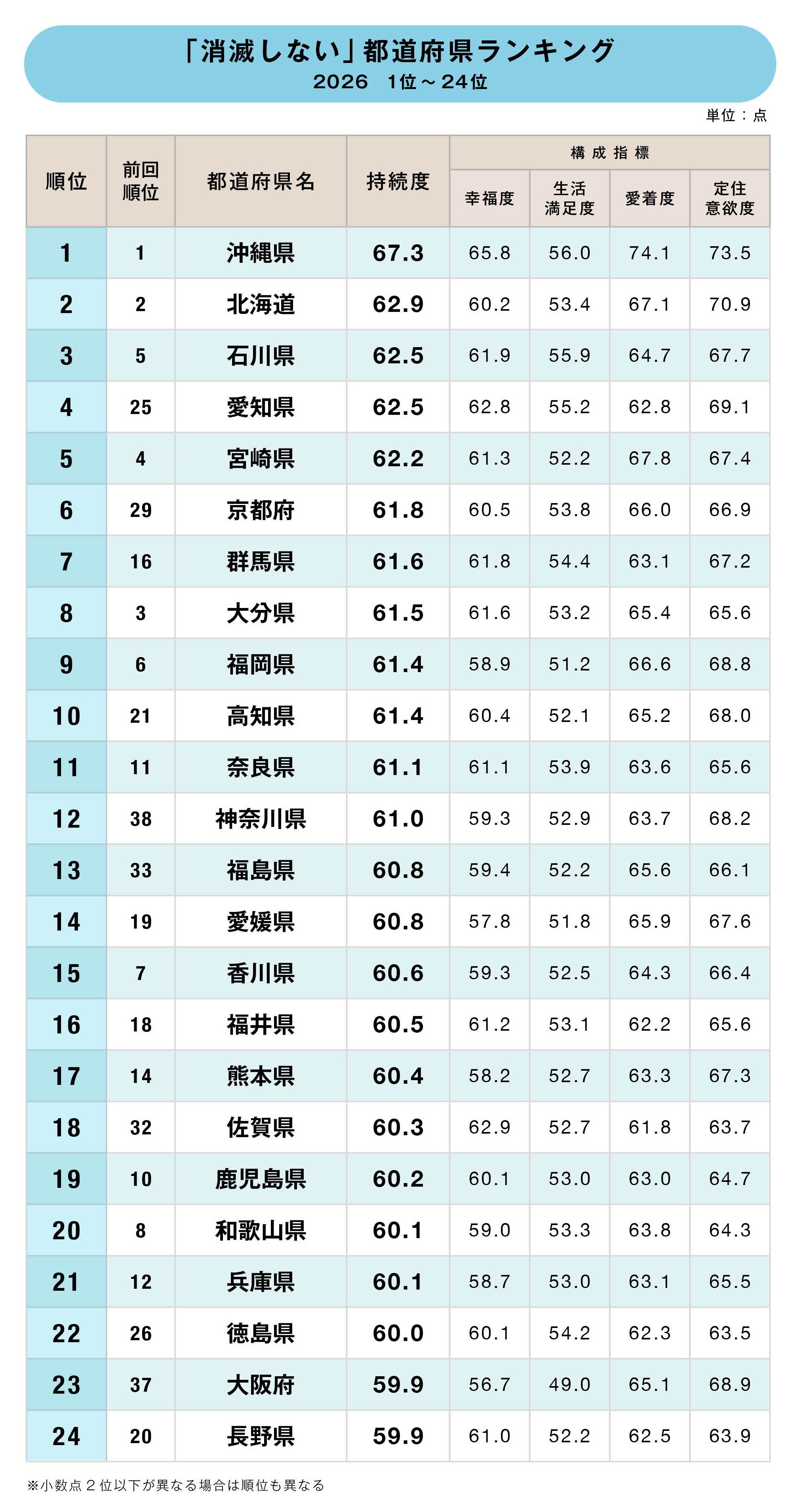 「消滅しない」都道府県ランキング2026【47都道府県・完全版】