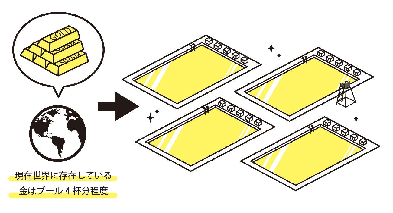 世界の存在する金はプール4杯分