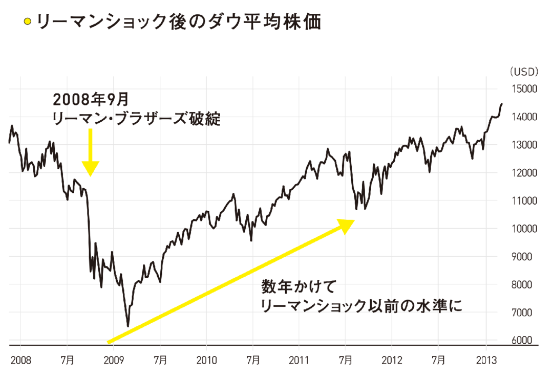リーマンショック後のダウ平均株価