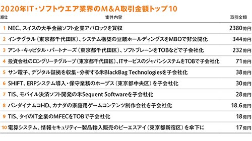 IT・ソフトウエア業界のM&Aがコロナ禍でも3年連続で過去最多更新、年間M&A最多業種に