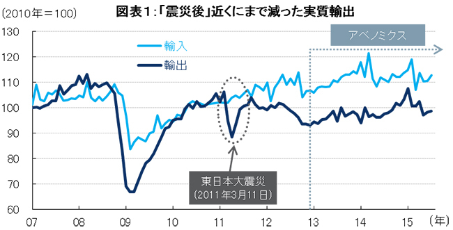輸出と賃金の著しい伸び悩みこそが<br />日銀の「想定外」