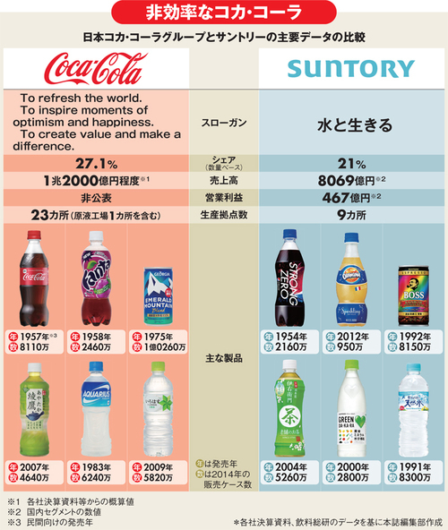 日本コカ コーラ ボトラー東西統合に見る限界 上 週刊ダイヤモンド 企業特集 ダイヤモンド オンライン