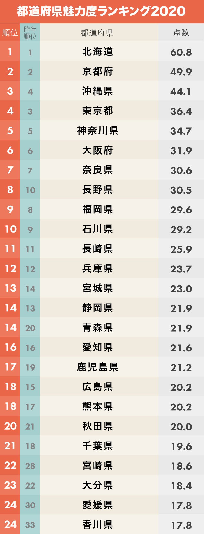 都道府県魅力度ランキング 47都道府県 完全版 日本全国ご当地ランキング ダイヤモンド オンライン