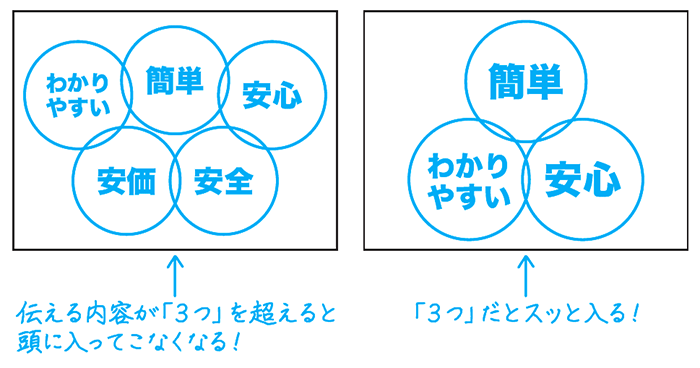 優れたプレゼンテーションに共通する「3の法則」とは?