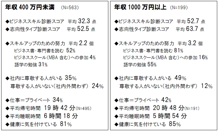 年収400万円未満と1000万円以上 <br />プライベートを大切にしているのはどっち?