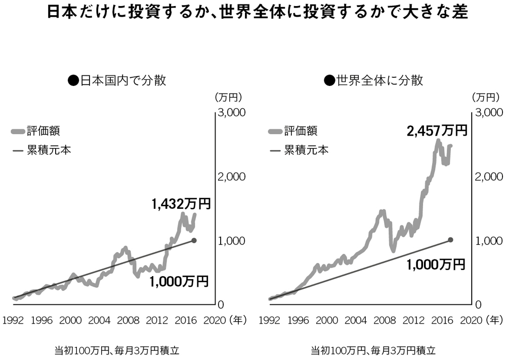 日本だけに投資するか、世界全体に投資するかで大きな差