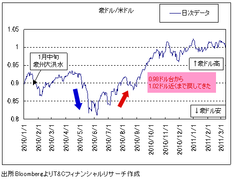 なぜ、被災国通貨の円が買われるのか?<br />「9・11」後のように協調介入の可能性も!?