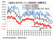 円安でも復元しない貿易黒字 モノづくり神話を越えて――熊野英生・第一生命経済研究所経済調査部 首席エコノミスト
