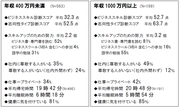 年収400万円未満と1000万円以上 プライベートを大切にしているのはどっち？