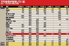 40％のホームセンター企業で万引き被害額が増加