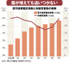 増えぬ新規参入 減らぬ待機児童保育園問題の不合理