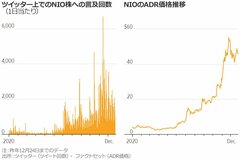 SNSが米株取引に影響、デイトレードを後押し