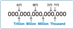 数字にまつわる英語表現を整理しよう