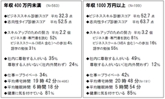 年収400万円未満と1000万円以上 プライベートを大切にしているのはどっち？