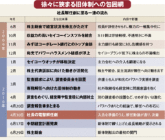 【企業特集】セイコーホールディングス脱“服部商店”への大いなる壁いまだに残る実質支配の懸念