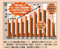 「円高→輸出産業に打撃」はウソだった