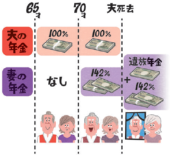 妻の基礎年金を70歳まで繰り下げる