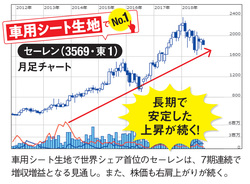 ニッチなシェアトップ企業で、株価が右肩上がりになっている好例