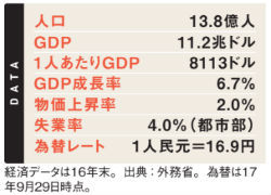 中国の経済データ