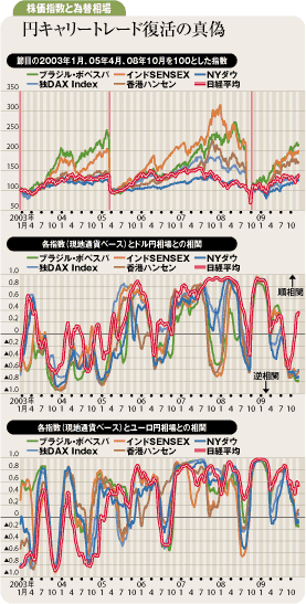 日本株・ドル円相場反転の裏に円キャリートレード復活期待