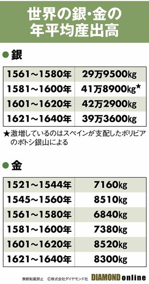 図1：世界の銀・金の年平均産出高