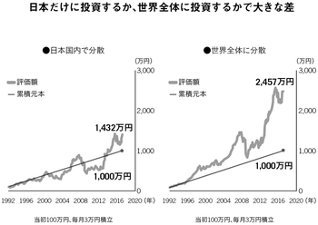 日本だけに投資するか、世界全体に投資するかで大きな差