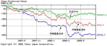 高配当なのに、なぜ低株価?日本で上場第1号「伊藤園優先株」の謎