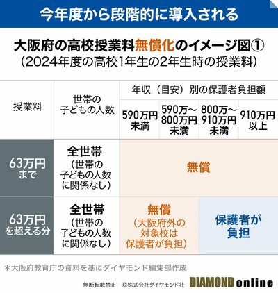 図表：大阪府の高校授業料無償化のイメージ図（1）