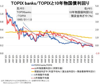 超金融緩和の長期化で衰弱する地銀と第二地銀、次の景気後退期には破綻続出も