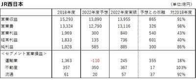 JR西日本の業績