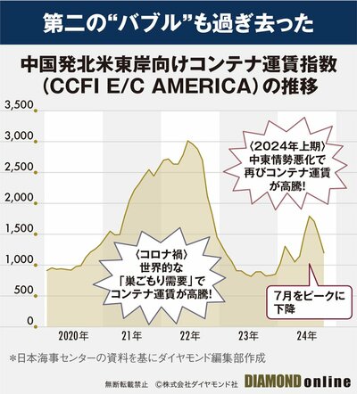 図表：CCFI指標推移