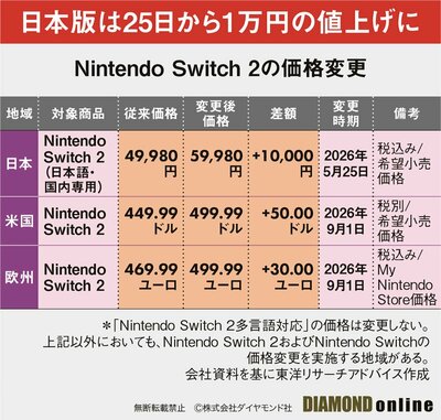 図表：Nintendo Switch2の価格変更