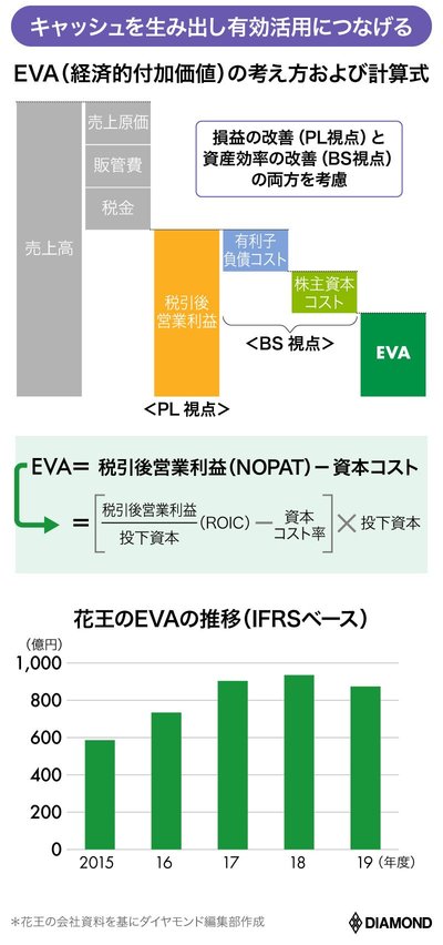 図表：EVAの考え方および計算式