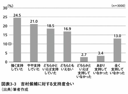 図表1：吉村候補に対する支持度合い